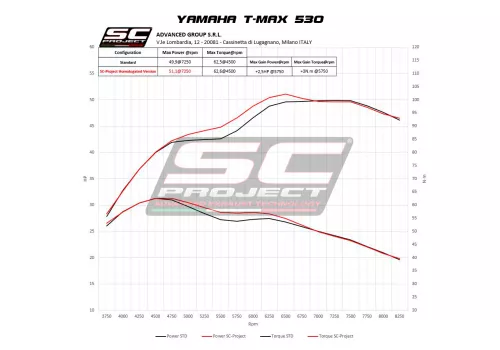 SC PROJECT IZPUŠNI SISTEM SC1-R TITANIUM (SS)  |  YAMAHA T-MAX 530 (2017 - 2019)